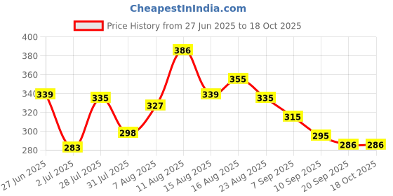myntra.com LIMEROAD Men Pockets T-shirt limeroad Price History Graph from 27 Jun 2025 to 17 Oct 2025
