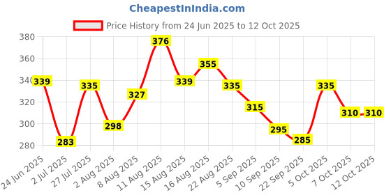 myntra.com LIMEROAD Men Pockets T-shirt limeroad Price History Graph from 24 Jun 2025 to 7 Oct 2025