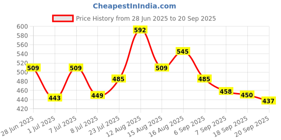 myntra.com LIMEROAD Men Polo Collar Applique T-shirt limeroad Price History Graph from 28 Jun 2025 to 20 Sep 2025