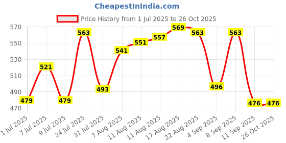 myntra.com LIMEROAD Men Polo Collar Pockets T-shirt limeroad Price History Graph from 1 Jul 2025 to 26 Oct 2025