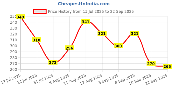 myntra.com LIMEROAD Men Polyester Tshirts limeroad Price History Graph from 13 Jul 2025 to 22 Sep 2025