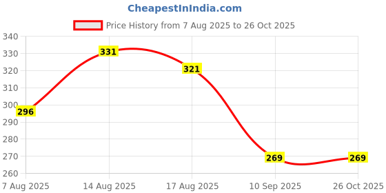 myntra.com LIMEROAD Men Polyester Tshirts limeroad Price History Graph from 7 Aug 2025 to 26 Oct 2025