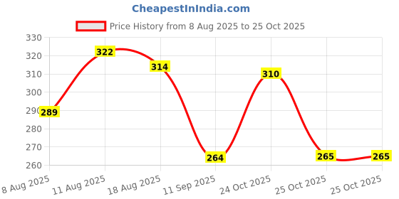 myntra.com LIMEROAD Men Polyester Tshirts limeroad Price History Graph from 8 Aug 2025 to 25 Oct 2025