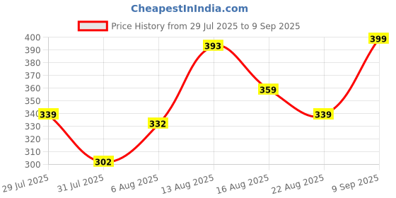 myntra.com LIMEROAD Men Printed Applique T-shirt limeroad Price History Graph from 29 Jul 2025 to 9 Sep 2025