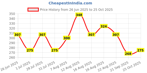 myntra.com LIMEROAD Men Printed Applique T-shirt limeroad Price History Graph from 26 Jun 2025 to 25 Oct 2025