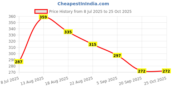myntra.com LIMEROAD Men Printed Applique T-shirt limeroad Price History Graph from 8 Jul 2025 to 25 Oct 2025
