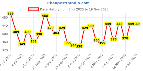 myntra.com LIMEROAD Men Printed Applique T-shirt limeroad Price History Graph from 6 Jul 2025 to 19 Nov 2025
