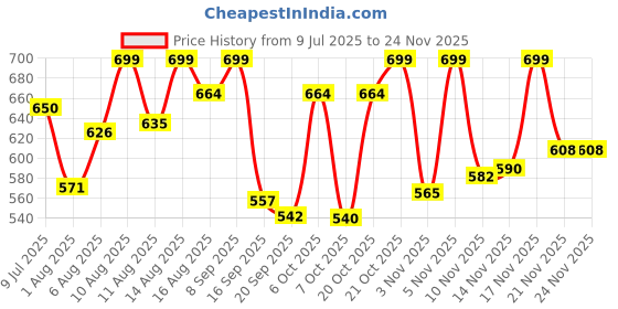 myntra.com LIMEROAD Men Printed Cotton Joggers limeroad Price History Graph from 9 Jul 2025 to 23 Nov 2025