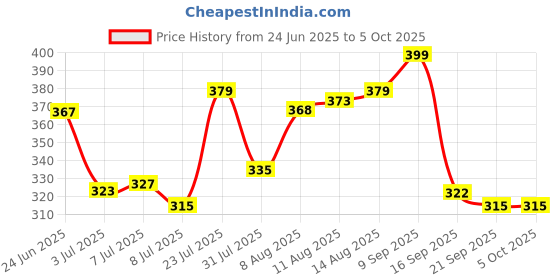 myntra.com LIMEROAD Men Printed Drop-Shoulder Sleeves Raw Edge T-shirt limeroad Price History Graph from 24 Jun 2025 to 5 Oct 2025