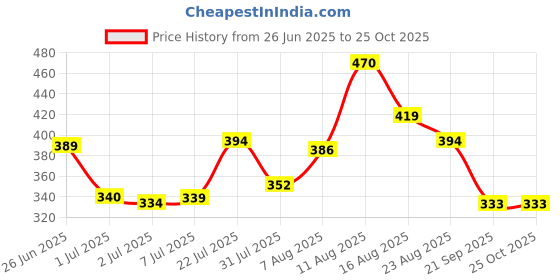myntra.com LIMEROAD Men Printed Drop-Shoulder Sleeves Raw Edge T-shirt limeroad Price History Graph from 26 Jun 2025 to 25 Oct 2025
