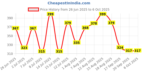 myntra.com LIMEROAD Men Printed Extended Sleeves Applique T-shirt limeroad Price History Graph from 26 Jun 2025 to 4 Oct 2025