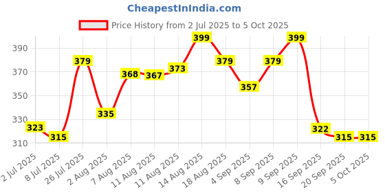 myntra.com LIMEROAD Men Printed Extended Sleeves Pockets T-shirt limeroad Price History Graph from 2 Jul 2025 to 4 Oct 2025