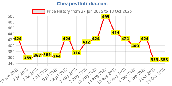 myntra.com LIMEROAD Men Printed Pockets T-shirt limeroad Price History Graph from 27 Jun 2025 to 13 Oct 2025