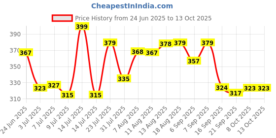 myntra.com LIMEROAD Men Printed Pockets T-shirt limeroad Price History Graph from 24 Jun 2025 to 12 Oct 2025