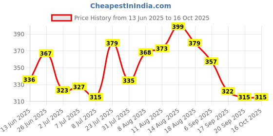 myntra.com LIMEROAD Men Printed Pockets T-shirt limeroad Price History Graph from 13 Jun 2025 to 15 Oct 2025