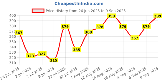 myntra.com LIMEROAD Men Printed Pockets T-shirt limeroad Price History Graph from 26 Jun 2025 to 9 Sep 2025