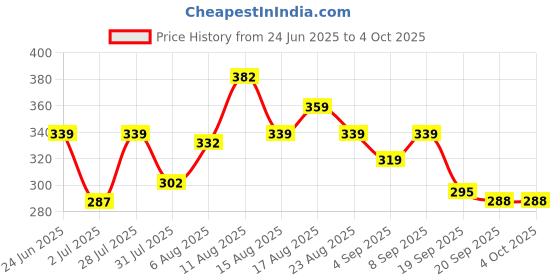 myntra.com LIMEROAD Men Printed Raw Edge T-shirt limeroad Price History Graph from 24 Jun 2025 to 4 Oct 2025
