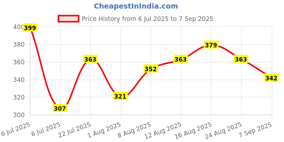 myntra.com LIMEROAD Men Printed Raw Edge T-shirt limeroad Price History Graph from 6 Jul 2025 to 7 Sep 2025