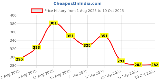myntra.com LIMEROAD Men Printed Raw Edge T-shirt limeroad Price History Graph from 1 Aug 2025 to 18 Oct 2025