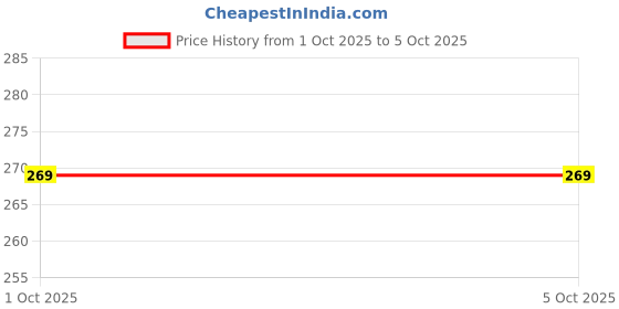 myntra.com LIMEROAD Men Printed Rayon Shorts limeroad Price History Graph from 1 Oct 2025 to 4 Oct 2025