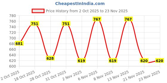 myntra.com LIMEROAD Men Printed Slim Fit Chinos Trousers limeroad Price History Graph from 2 Oct 2025 to 23 Nov 2025