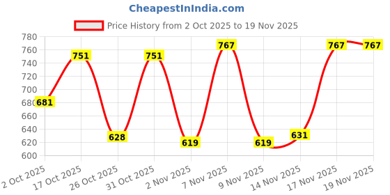 myntra.com LIMEROAD Men Printed Slim Fit Chinos Trousers limeroad Price History Graph from 2 Oct 2025 to 19 Nov 2025