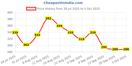 myntra.com LIMEROAD Men Printed T-shirt limeroad Price History Graph from 28 Jul 2025 to 4 Oct 2025