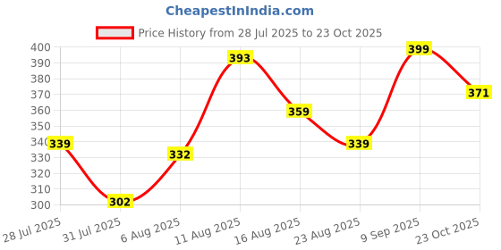 myntra.com LIMEROAD Men Printed T-shirt limeroad Price History Graph from 28 Jul 2025 to 23 Oct 2025