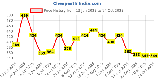 myntra.com LIMEROAD Men Printed T-shirt limeroad Price History Graph from 13 Jun 2025 to 14 Oct 2025