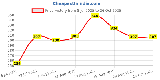 myntra.com LIMEROAD Men Printed T-shirt limeroad Price History Graph from 8 Jul 2025 to 26 Oct 2025
