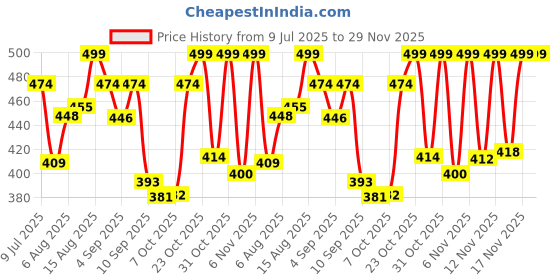 myntra.com LIMEROAD Men Printed Track Pants limeroad Price History Graph from 9 Jul 2025 to 29 Nov 2025