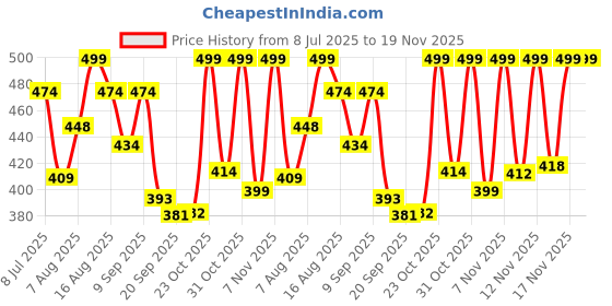 myntra.com LIMEROAD Men Printed Track Pants limeroad Price History Graph from 8 Jul 2025 to 19 Nov 2025