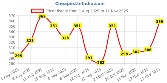 myntra.com LIMEROAD Men Printed V-Neck Applique T-shirt limeroad Price History Graph from 1 Aug 2025 to 17 Nov 2025