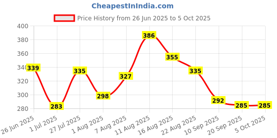 myntra.com LIMEROAD Men Raw Edge T-shirt limeroad Price History Graph from 26 Jun 2025 to 4 Oct 2025