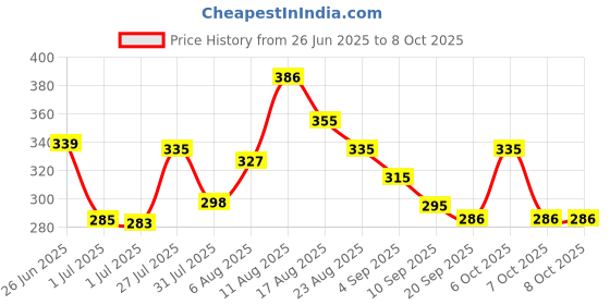 myntra.com LIMEROAD Men Raw Edge T-shirt limeroad Price History Graph from 26 Jun 2025 to 8 Oct 2025