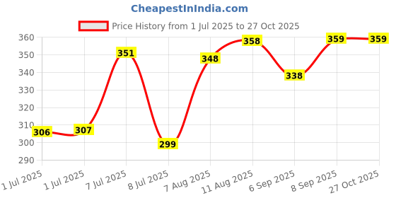 myntra.com LIMEROAD Men Raw Edge T-shirt limeroad Price History Graph from 1 Jul 2025 to 27 Oct 2025