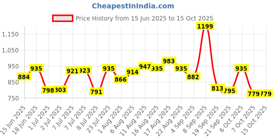 myntra.com LIMEROAD Men Regular Fit Cargos Trousers limeroad Price History Graph from 15 Jun 2025 to 14 Oct 2025