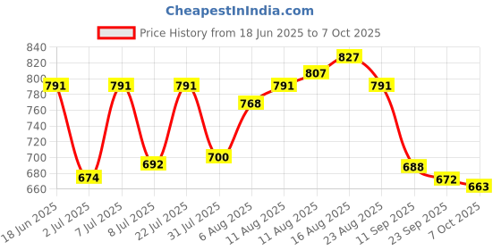 myntra.com LIMEROAD Men Regular Fit Chinos Trousers limeroad Price History Graph from 18 Jun 2025 to 7 Oct 2025