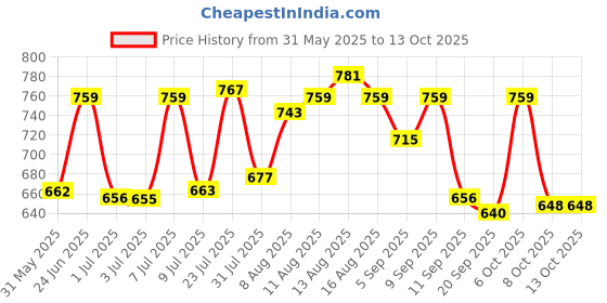 myntra.com LIMEROAD Men Regular Fit Cotton Trousers limeroad Price History Graph from 31 May 2025 to 12 Oct 2025