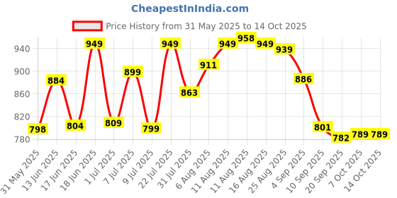 myntra.com LIMEROAD Men Regular Fit Mid-Rise Clean Look Light Fade Jeans limeroad Price History Graph from 31 May 2025 to 12 Oct 2025