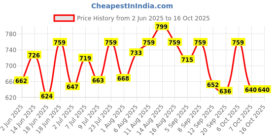 myntra.com LIMEROAD Men Regular Fit Mid-Rise Clean Look Light Fade Non Stretchable Jeans limeroad Price History Graph from 2 Jun 2025 to 15 Oct 2025