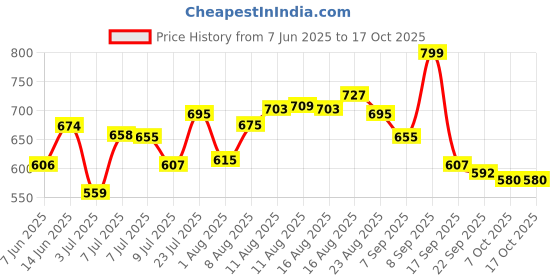 myntra.com LIMEROAD Men Regular Fit Mid-Rise Clean Look Light Fade Non Stretchable Jeans limeroad Price History Graph from 7 Jun 2025 to 15 Oct 2025