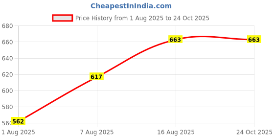 myntra.com LIMEROAD Men Regular Fit Mid-Rise Denim Jeans limeroad Price History Graph from 1 Aug 2025 to 23 Oct 2025