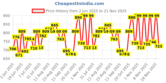 myntra.com LIMEROAD Men Regular Fit Mid-Rise Jeans limeroad Price History Graph from 2 Jun 2025 to 21 Nov 2025