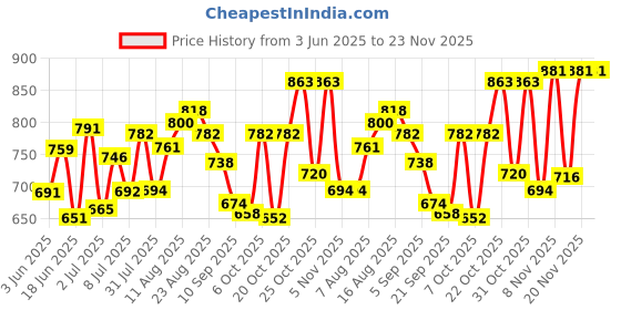 myntra.com LIMEROAD Men Regular Fit Mid-Rise Jeans limeroad Price History Graph from 3 Jun 2025 to 23 Nov 2025