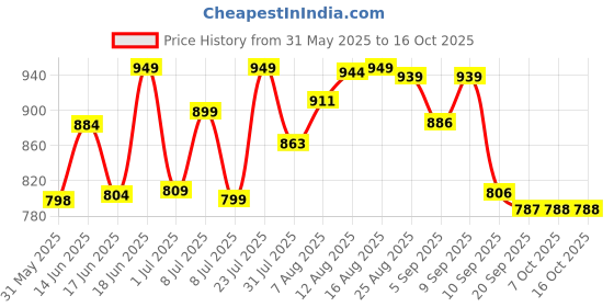 myntra.com LIMEROAD Men Regular Fit Mid-Rise Light Fade Jeans limeroad Price History Graph from 31 May 2025 to 16 Oct 2025