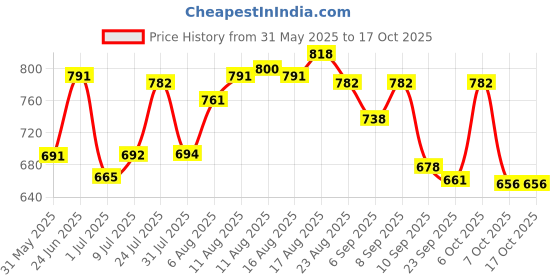 myntra.com LIMEROAD Men Regular Fit Mid-Rise Light Fade Jeans limeroad Price History Graph from 31 May 2025 to 16 Oct 2025