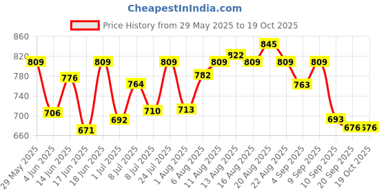 myntra.com LIMEROAD Men Regular Fit Mid-Rise Light Fade Jeans limeroad Price History Graph from 29 May 2025 to 18 Oct 2025
