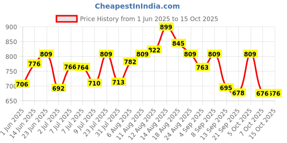myntra.com LIMEROAD Men Regular Fit Mid-Rise Light Fade Jeans limeroad Price History Graph from 1 Jun 2025 to 15 Oct 2025