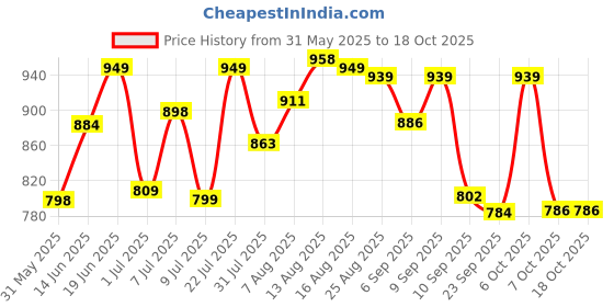 myntra.com LIMEROAD Men Regular Fit Mid-Rise Light Fade Jeans limeroad Price History Graph from 31 May 2025 to 18 Oct 2025